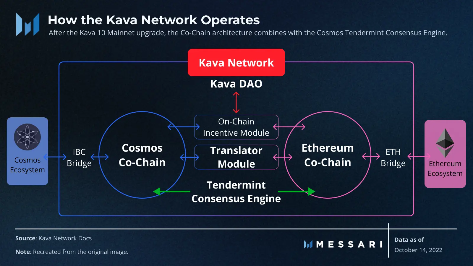 مدیریت شبکه ارز دیجیتال KAVA