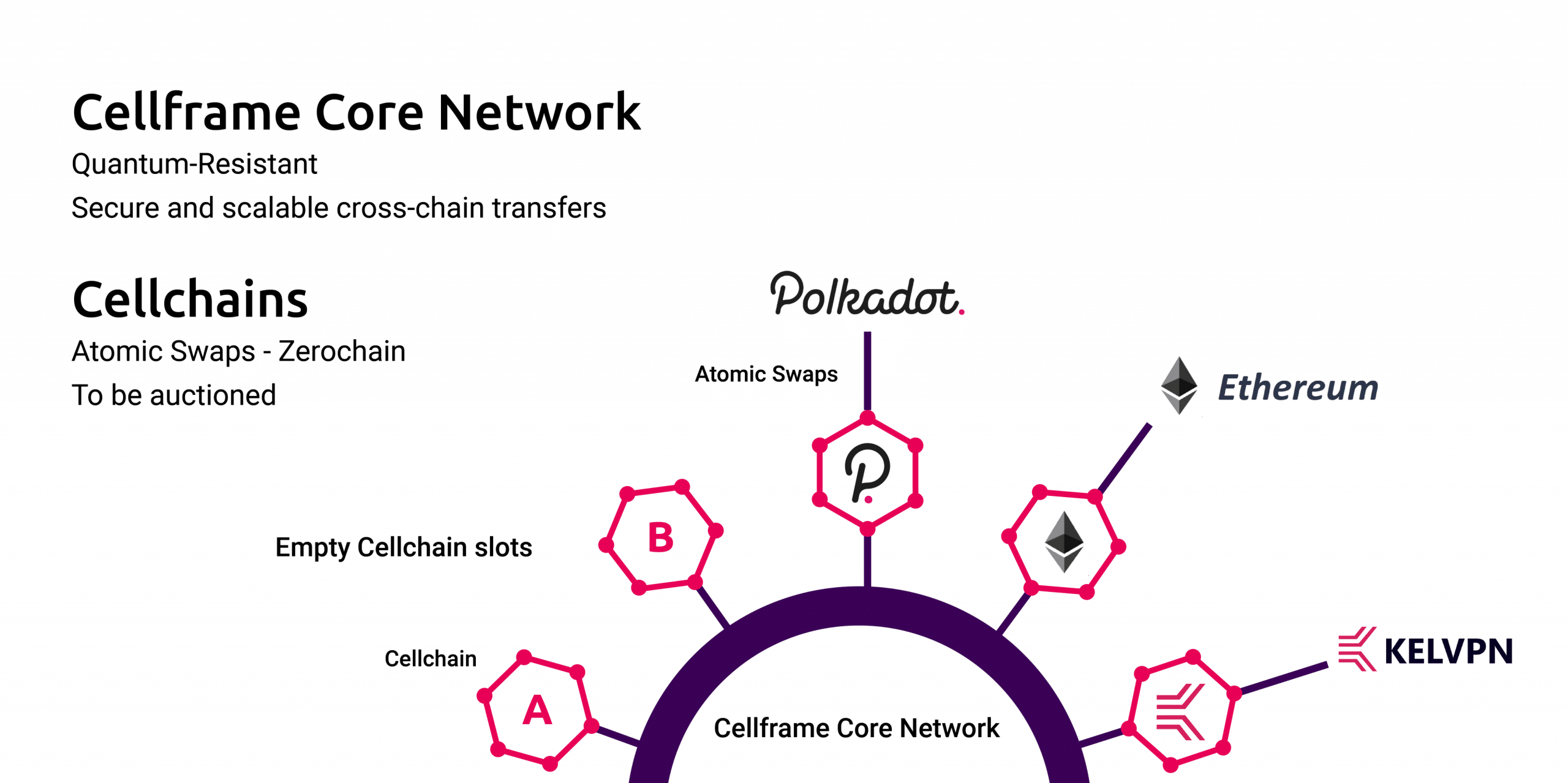 شبکه ارز دیجیتال سل فریم Cellframe - CELL چگونه کار میکند؟