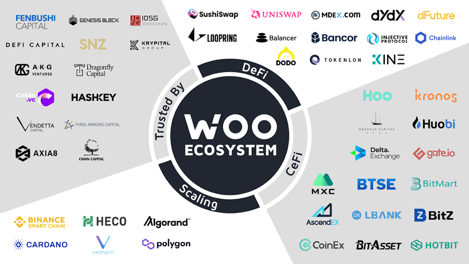 سرمایه‌گذاران و شرکای شبکه WOO