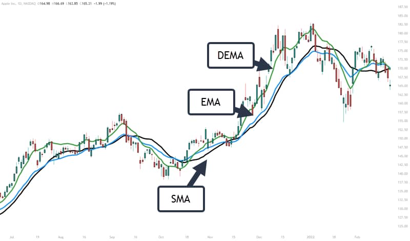 میانگین متحرک نمایی دوگانه (DEMA) چیست و چه تفاوتی با EMA و SMA دارد؟