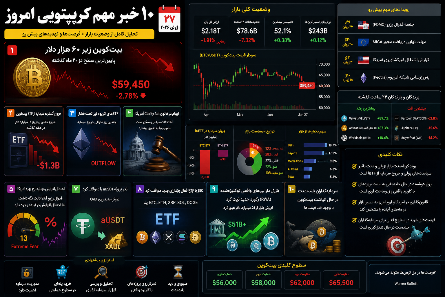 ۱۰ خبر مهم، جذاب و متفاوت کریپتویی در ۲۷ ژوئن ۲۰۲۶ | از ترس شدید بازار تا انفجار آلت‌کوین‌های ناشناخته