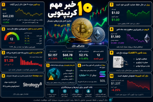 ۱۰ خبر مهم کریپتویی امروز | تحلیل جامع بازار ارزهای دیجیتال (۸ تیر ۱۴۰۵)