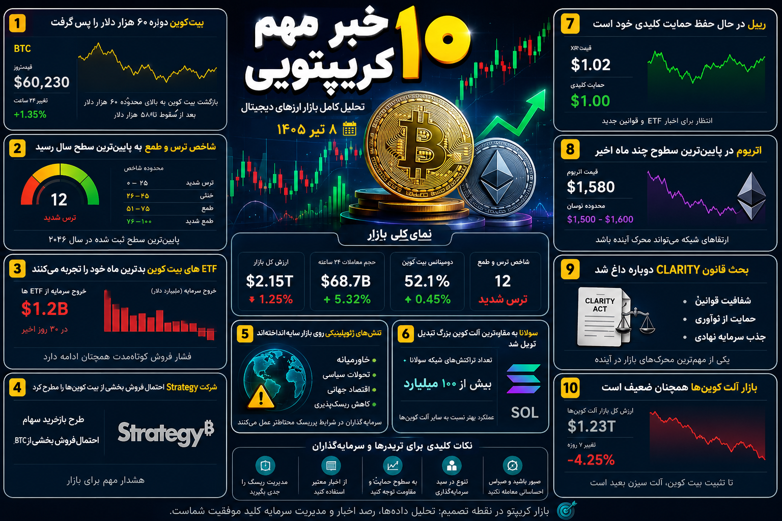 ۱۰ خبر مهم کریپتویی امروز | تحلیل جامع بازار ارزهای دیجیتال (۸ تیر ۱۴۰۵)