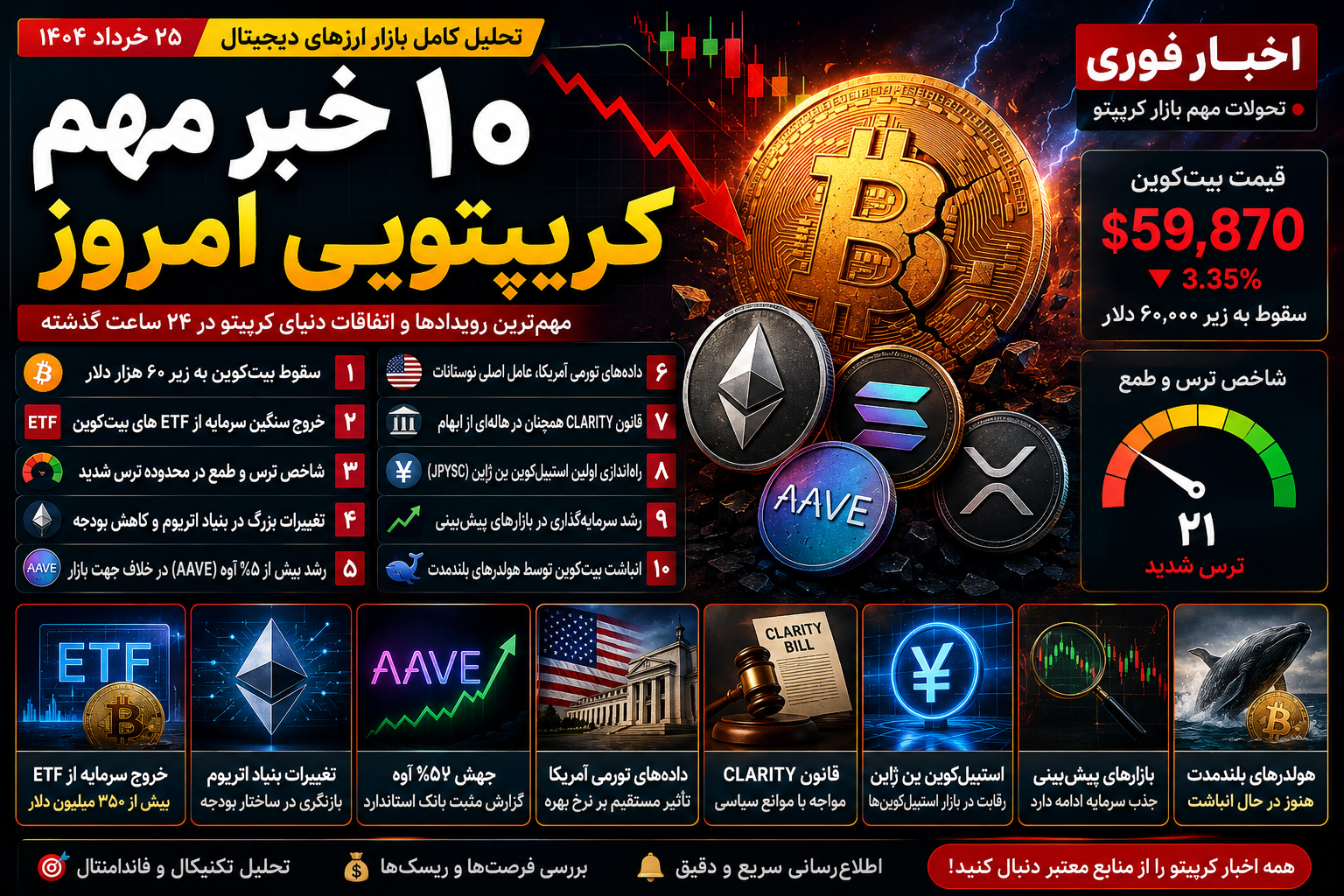 ۱۰ خبر مهم کریپتویی امروز | سقوط بیت‌کوین، خروج سرمایه از ETFها و تحولات بزرگ اتریوم