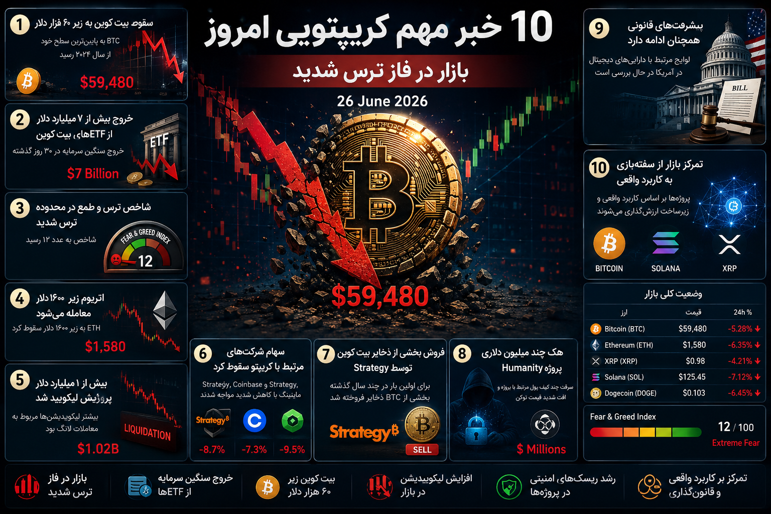 ۱۰ خبر مهم کریپتویی امروز | سقوط بیت کوین به زیر ۶۰ هزار دلار، خروج سرمایه از ETFها و هشدار جدی به بازار