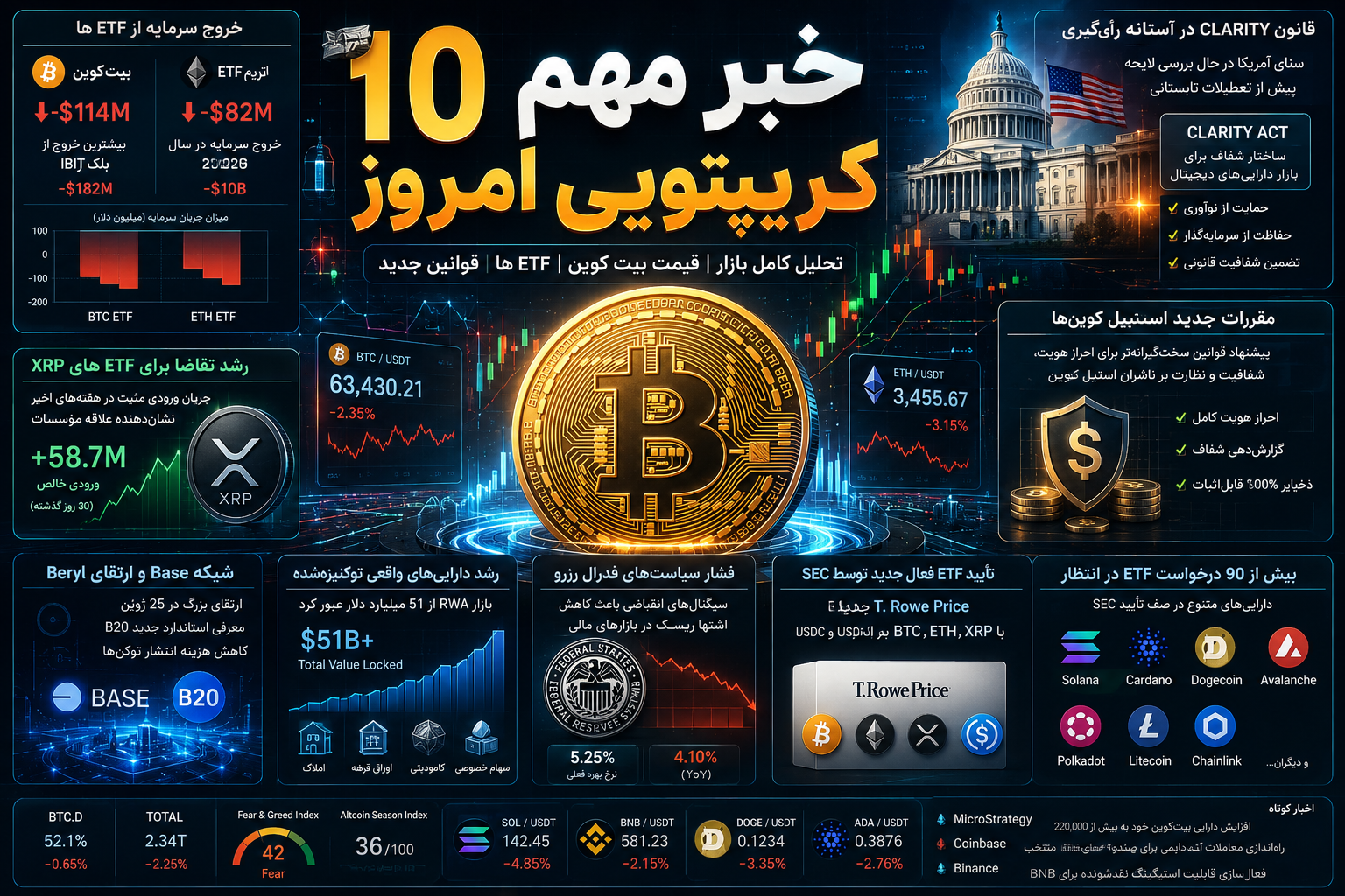 ۱۰ خبر مهم کریپتویی امروز | از فشار فروش ETFها تا تحولات بزرگ قانون‌گذاری بازار رمزارزها